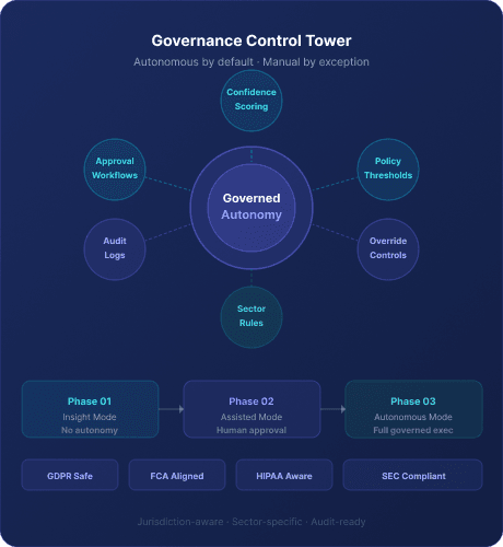 Governance Control Tower